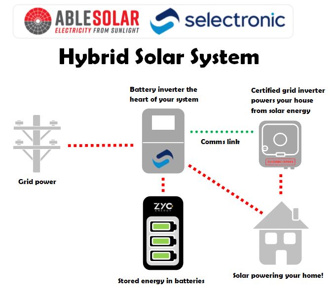 Hybrid Solar System
